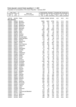 Počet Obyvatel V Obcích K 1.1.2021