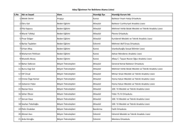 S.No Adı Ve Soyad Alanı Atandığı İlçe Atandığı Kurum Adı 1 Melek Demir Arapça Karesi Balıkesir İmam Hatip Ortaokulu