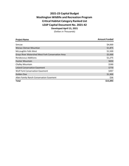 Washington Wildlife and Recreation Program Critical Habitat Category Ranked List LEAP Capital Document No