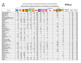 Resultados Del Cómputo Distrital De La Elección De Ayuntamientos