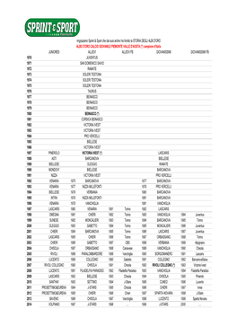 Juniores Allievi Allievi Fb Giovanissimi Giovanissimi Fb