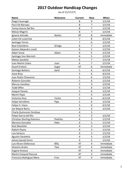 2017 Outdoor Handicap Changes (As of 11/17/17)