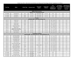 Model Year 2011: Alternative Fuel Vehicles and Advanced Technology Vehicles1 (Updated 5/17/2011)