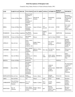 Brief Descriptions of Olympian Gods