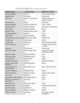 Plants with Edible Parts - Desert Survivors Scientiﬁc Name Common Name Edible Part of Plant Achillea Millefolium Yarrow Leaves (Culinary Herb) Agastache Spp