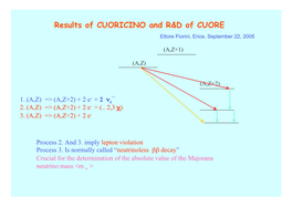 Results of CUORICINO and R&D of CUORE