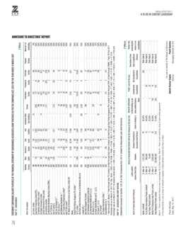 Annexure to Directors' Report