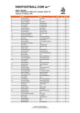 BESTE SPELERS Nike A-Junioren Eredivisie Seizoen 2012/'13 Stand Per 28 Februari 2013