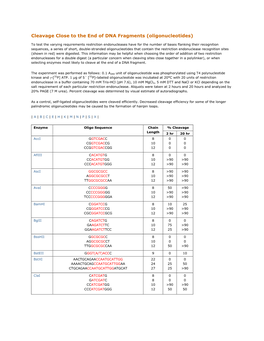 Cleavage Close to the End of DNA Fragments (Oligonucleotides)