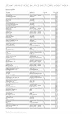 Stoxx® Japan Strong Balance Sheet Equal Weight Index