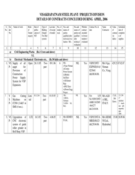 Visakhapatnam Steel Plant / Projects Division Details of Contracts Concluded During April, 2006