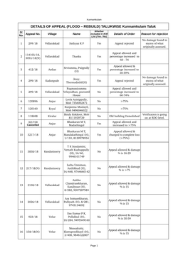 (FLOOD – REBUILD) TALUKWISE Kunnamkulam Taluk