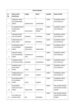 Distt Gurdaspur Sr. No Name of the Beneficiary Village Block Subsidy