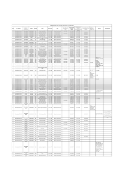 S.No CC / DG Zone Commr./ Directorate Station Emp. ID Name Date of Birth Rank Date of Board's Order Date of Joining in Current S