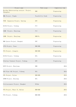 Project Name Work Scope Completion Time Residue Hydrotreating Catalyst Project, DDE Progressing Zhangzhou