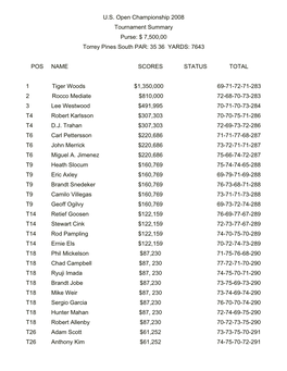 U.S. Open Championship 2008 Tournament Summary Purse: $ 7,500,00 Torrey Pines South PAR: 35 36 YARDS: 7643