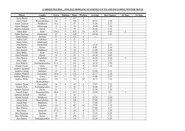 One-Day Bowling Statistics up to and Including Winter 2019/20