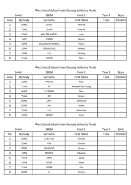 100M Final 1 Year 7 Boys Lane Dynasty Surname First Name Time