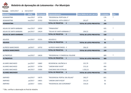 Relatório De Aprovações De Loteamentos - Por Município