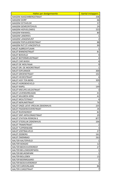 Haltes Per Deelgemeente Aantal Instappers AAIGEM AAIGEMBERGSTRAAT 206 AAIGEM DORP 66 AAIGEM EETSVELDE 37 AAIGEM GEMEENTEHUIS 24