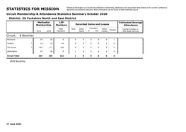 STATISTICS for MISSION Approved Circuit/District Structure