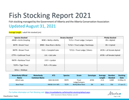 Fish Stocking Report 2021 Fish Stocking Managed by the Government of Alberta and the Alberta Conservation Association Updated August 31, 2021