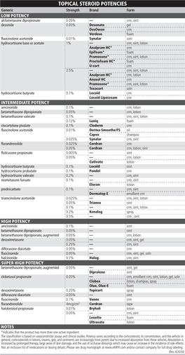 Topical Steroid Potencies