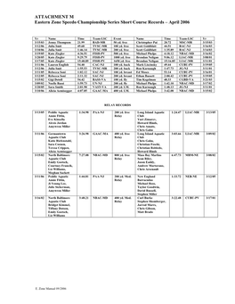 ATTACHMENT M Eastern Zone Speedo Championship Series Short Course Records – April 2006