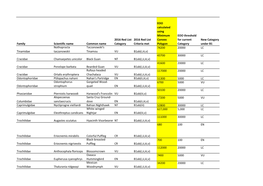 MCP EOO Red List Changes