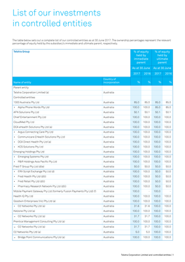 List of Our Investments in Controlled Entities