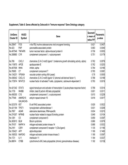 Supplement, Table 8. Genes Affected by Celecoxib in "Immune Response" Gene Ontology Category