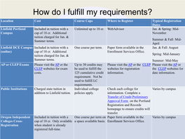 How Do I Fulfill My Requirements?