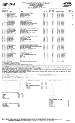 Lead Fin Pos Driver Team Laps Pts Bns Pts Winnings