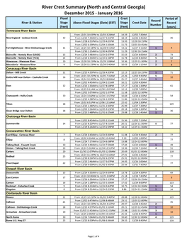 River Crest Summary (North and Central Georgia)