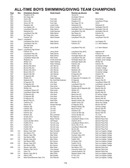 ALL-TIME BOYS SWIMMING/DIVING TEAM CHAMPIONS Year Div