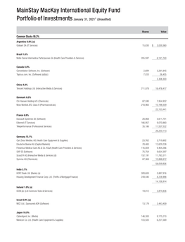 Mainstay Mackay International Equity Fund Q1 Holdings