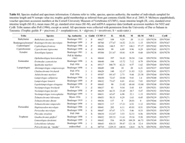 Table S1. Species Studied and Specimen Information. Columns