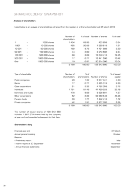 Shareholders' Snapshot