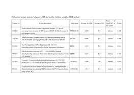 Differential Urinary Proteins Between AHSP and Healthy Children Using the DDA Method