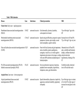 Table 1 NBIA Disorders Disease Gene Inheritance Clinical Presentation MRI