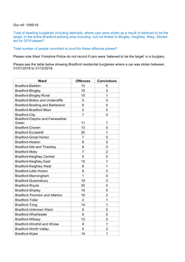 1095/19 Total of Dwelling Burglaries Including Attempts, Where Cars Were