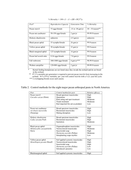 Table 2. Control Methods for the Eight Major Pecan Arthropod Pests in North America