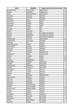 NOM PRENOM Siègeant Pour La (Les) Commune(S) UG BETRANCOURT