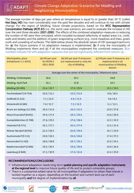 Climate Change Adaptation Scenarios for Mödling and Neighboring Municipalities