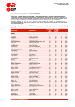 Table 7: Species Changing IUCN Red List Status (2013-2014)