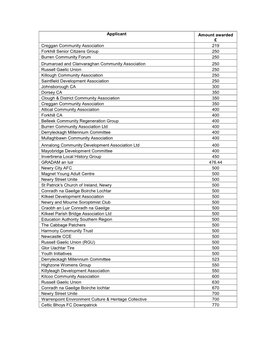 Applicant Amount Awarded £ Creggan Community Association 219 Forkhill Senior Citizens Group 250 Burren Community Forum 250 Drum