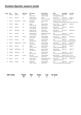 Sundown Specials: Season's Results