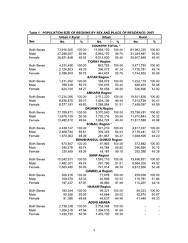 Ethiopia Census 2007