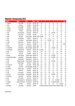 Midwinter Championship 2016