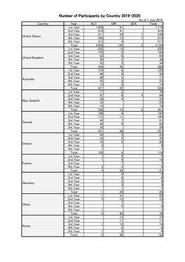 Number of Participants by Country 2019-2020